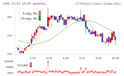 菊池製作所チャート