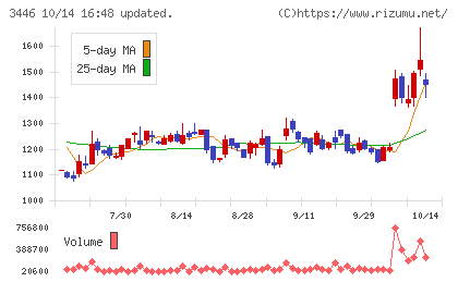 ジェイテックコーポレーションチャート