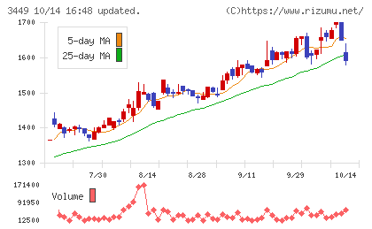 テクノフレックスチャート