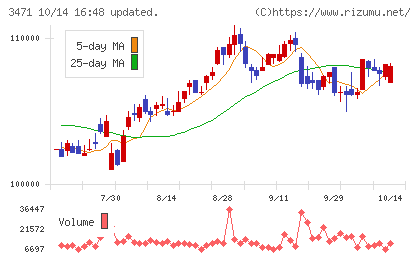 三井不動産ロジスティクスパーク投資法人チャート