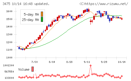 グッドコムアセットチャート