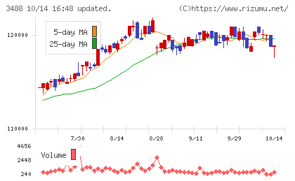 ザイマックス・リート投資法人チャート