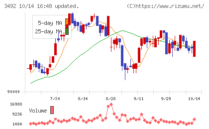 タカラレーベン不動産投資法人チャート