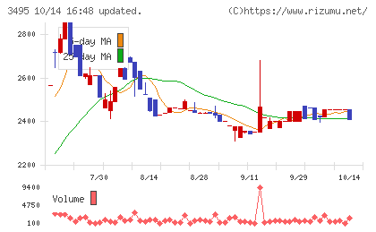 香陵住販チャート