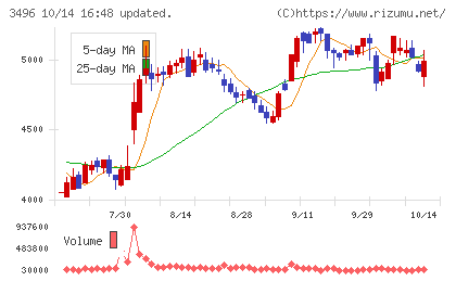 アズームチャート