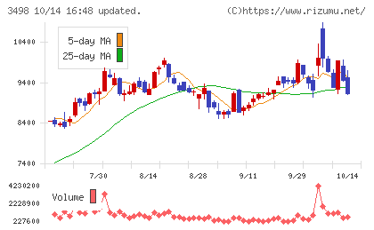 霞ヶ関キャピタルチャート