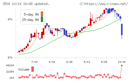 丸八ホールディングスチャート