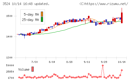 日東製網チャート