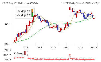 ＪＭホールディングスチャート