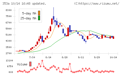 エレベーターコミュニケーションズチャート