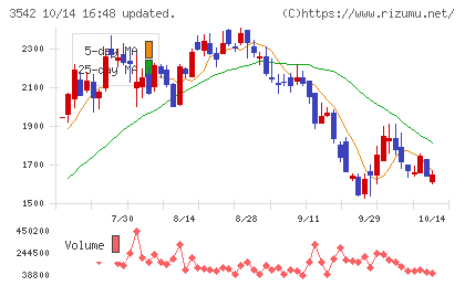 ベガコーポレーションチャート