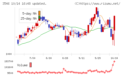アレンザホールディングスチャート