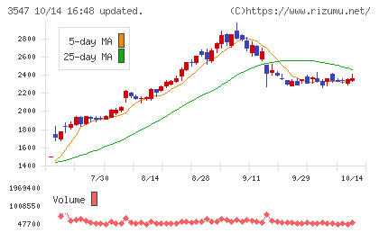 串カツ田中ホールディングスチャート