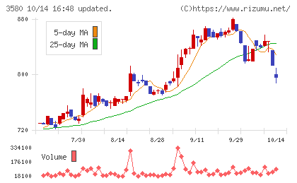 小松マテーレチャート