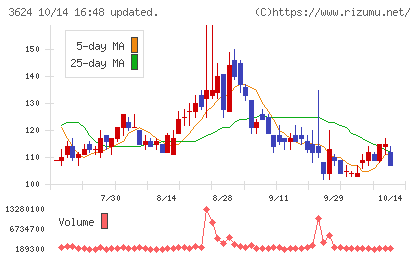 アクセルマークチャート