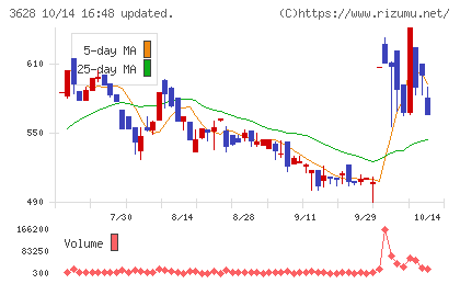 データホライゾンチャート