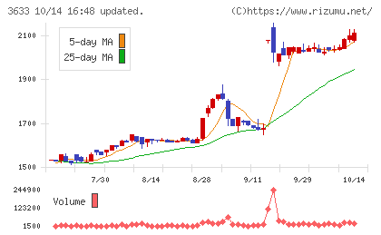 GMOペパボチャート