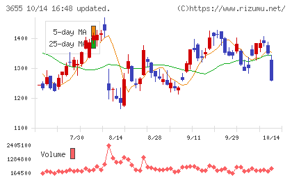 ブレインパッドチャート