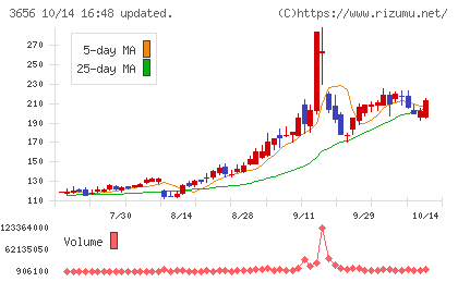 ＫＬａｂチャート