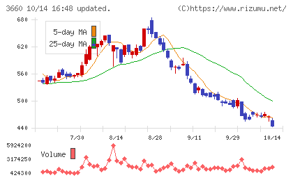アイスタイルチャート