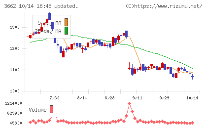 エイチームホールディングスチャート
