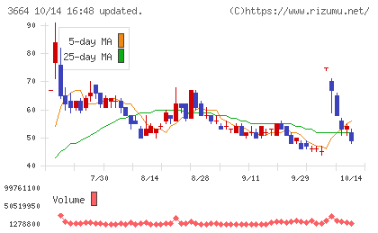 モブキャストホールディングスチャート