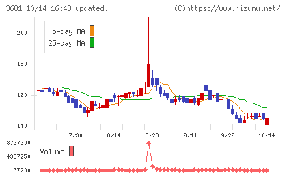 ブイキューブチャート