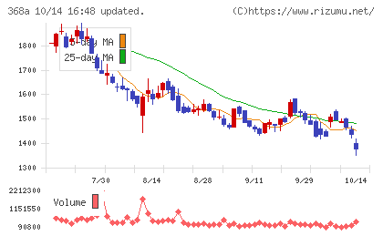 北里コーポレーションチャート