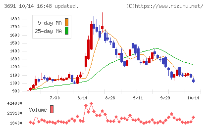 デジタルプラスチャート