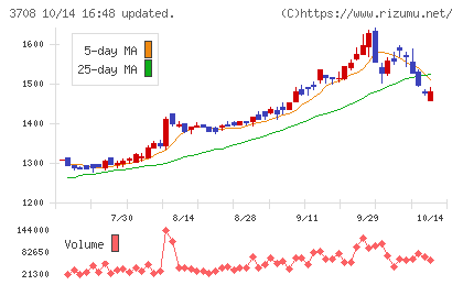 特種東海製紙チャート