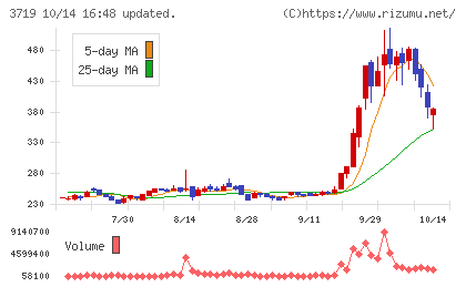AIストームチャート