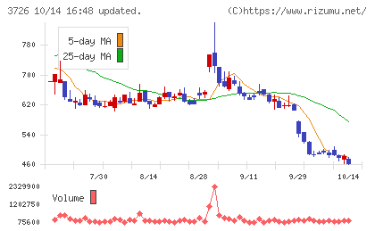 フォーシーズHDチャート