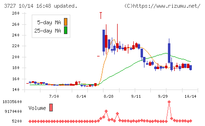 アプリックスチャート