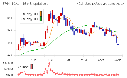サイオスチャート