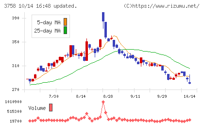 アエリアチャート
