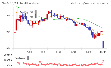 ケイブチャート