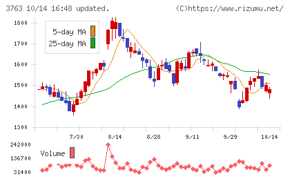 プロシップチャート