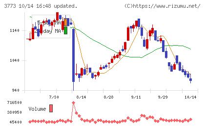 アドバンスト・メディアチャート