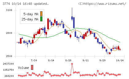インターネットイニシアティブチャート
