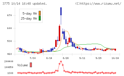 ガイアックスチャート