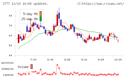 環境フレンドリーホールディングスチャート