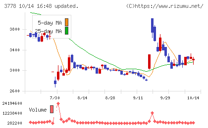さくらインターネットチャート