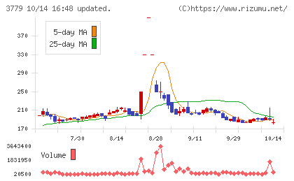 ジェイ・エスコム ホールディングスチャート