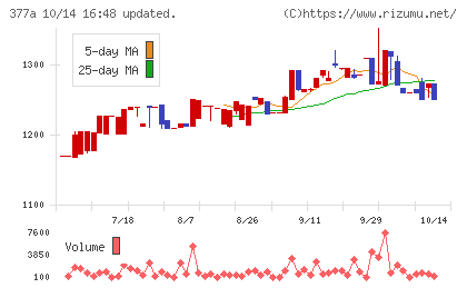 エージェントＩＧホールディングスチャート