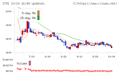 IGポートチャート
