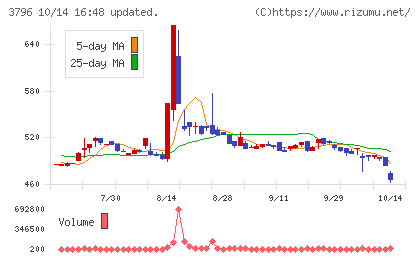 いい生活チャート