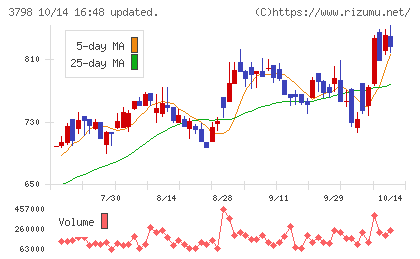 ＵＬＳグループチャート