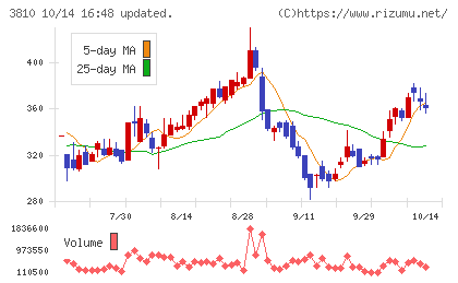 サイバーステップチャート