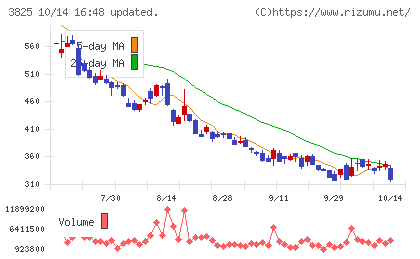 リミックスポイントチャート