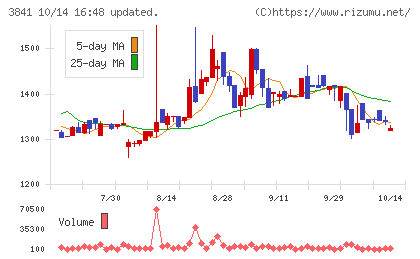 ジーダットチャート